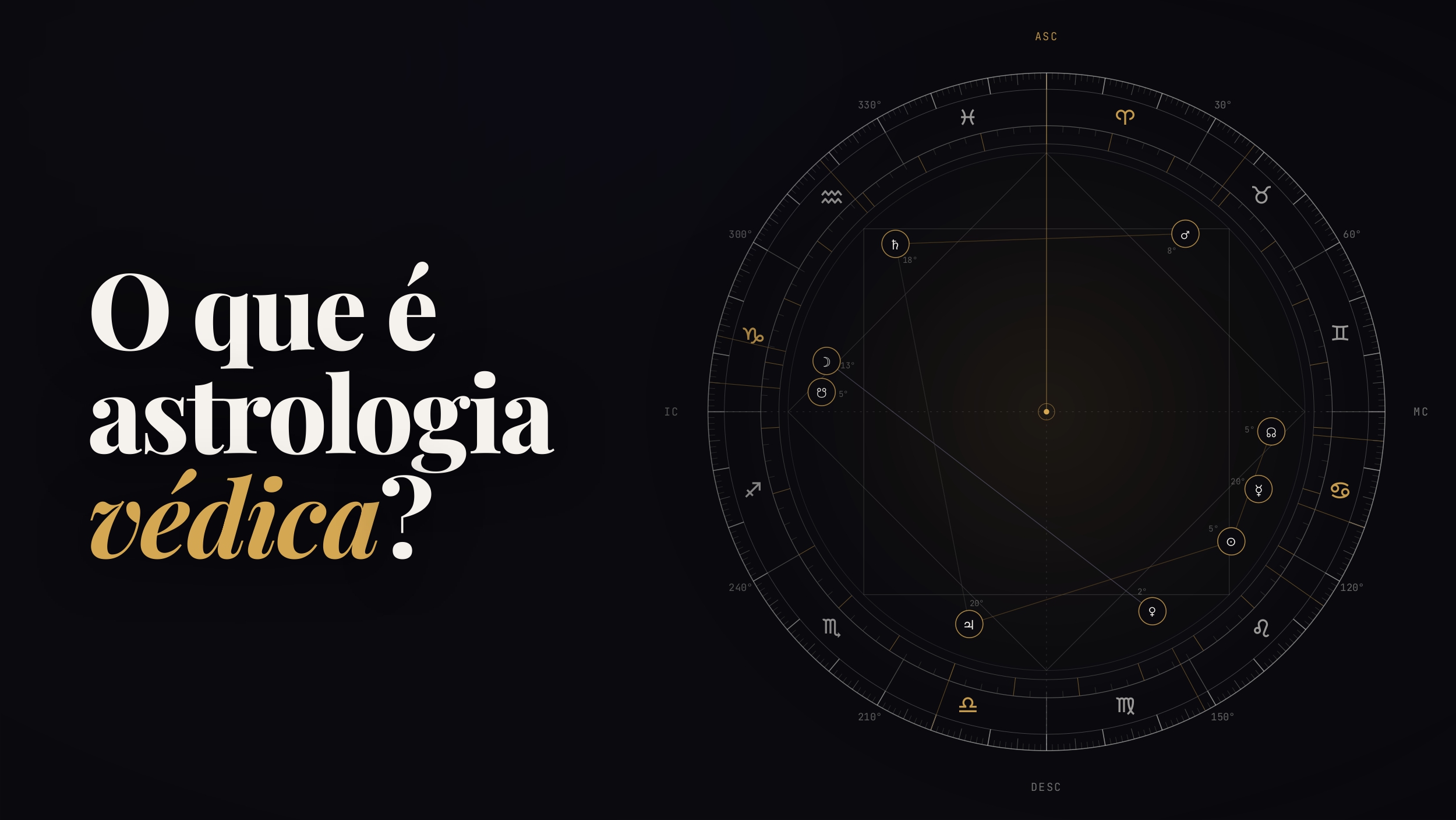 Ilustração de um mapa de nascimento (cakra) da astrologia védica desenhado como instrumento de precisão — anel graduado de 360°, os 12 rāśis, os 27 nakshatras e nove planetas posicionados em coordenadas exatas — sobre fundo escuro, acompanhado do título "O que é astrologia védica?".