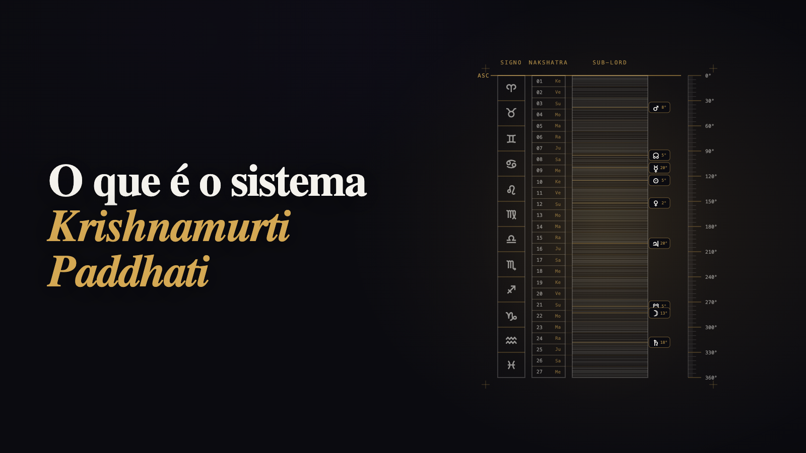 Texto com o título 'O que é o sistema Krishnamurti Paddhati' posicionado à esquerda. À direita, um diagrama astrológico Védico detalhado mostrando uma lista numerada de 27 Nakshatras associados aos doze signos do zodíaco, com uma coluna central para 'Sub-Lord' e uma escala de 0° a 360° na extremidade, contendo ícones de planetas posicionados em seus respectivos graus atuais.